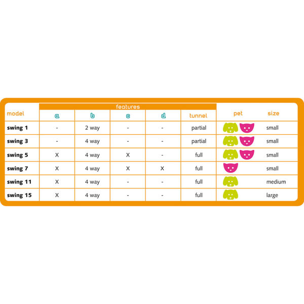 Ferplast Clapetă manuală de pisici 4 căi Swing 15T, alb, 72108011