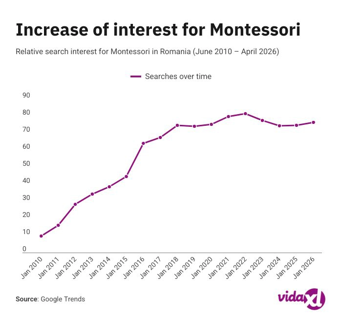 Graph showing the rising search trend for Montessori playroom and bedroom on Pinterest in 2024.